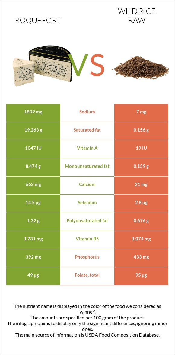 Roquefort vs Wild rice raw infographic