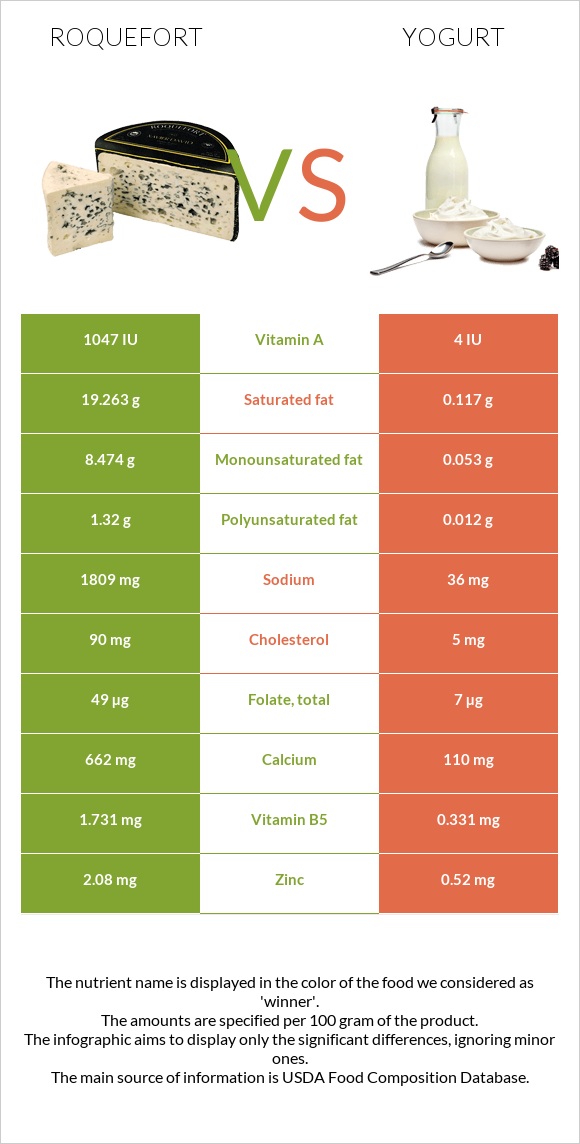 Roquefort vs Yogurt infographic