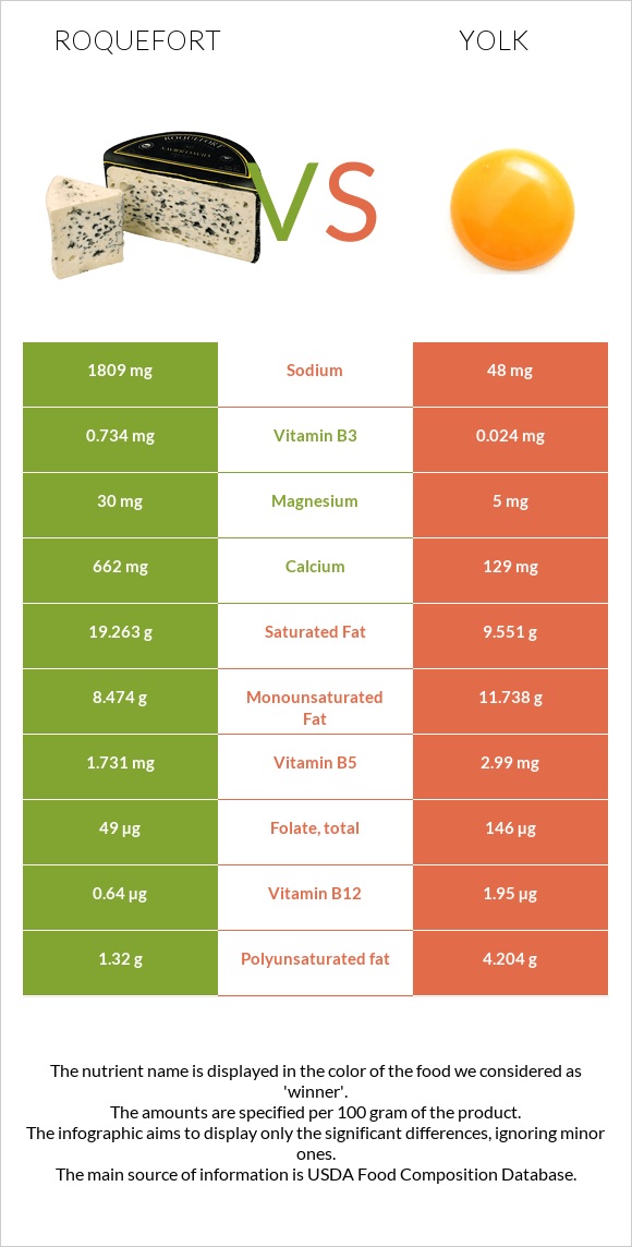 Roquefort vs Yolk infographic