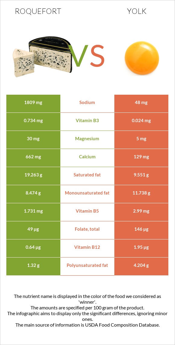 Roquefort vs Yolk infographic