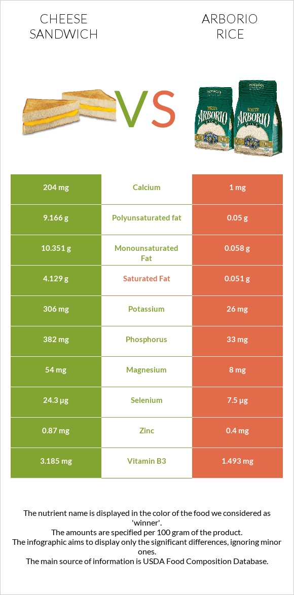 Cheese sandwich vs Arborio rice infographic
