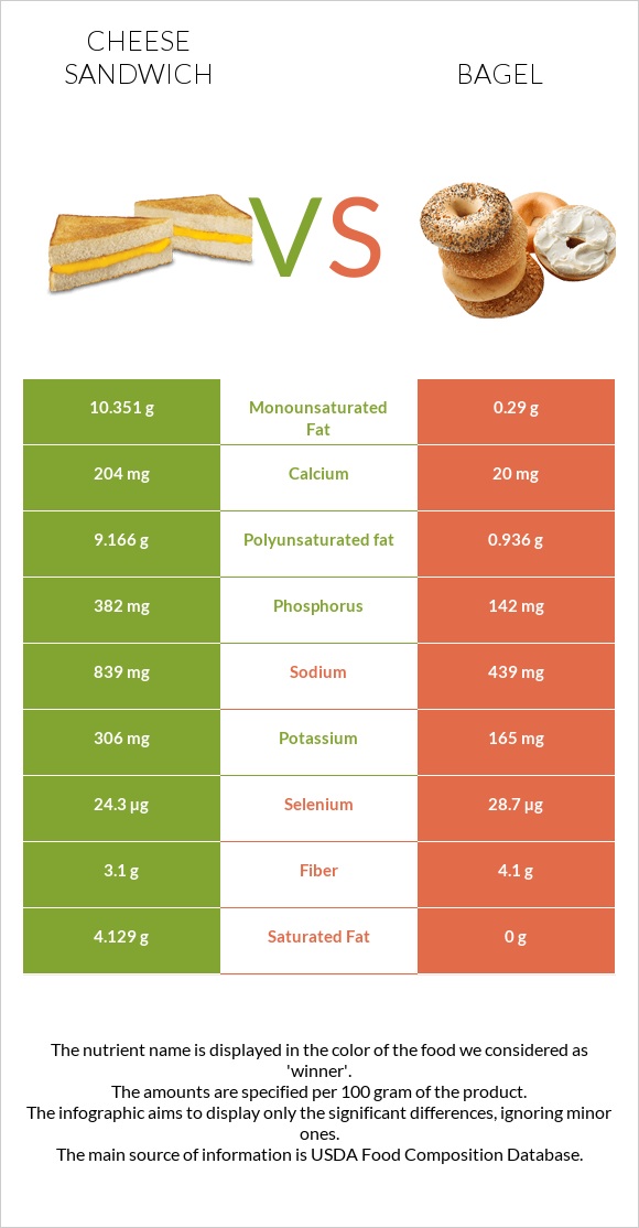 Պանրով սենդվիչ vs Օղաբլիթ infographic
