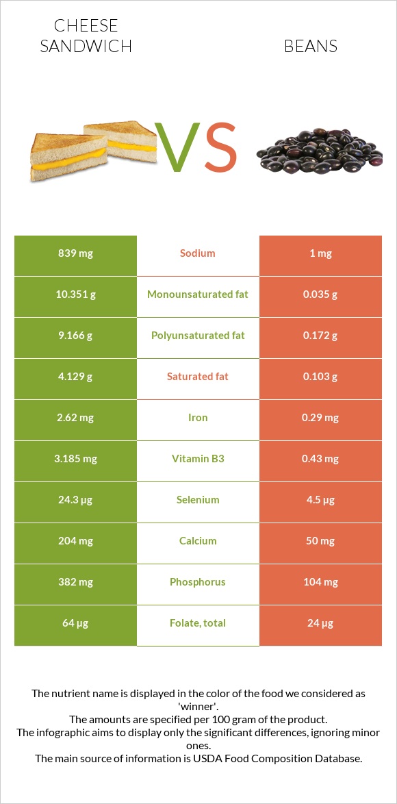 Cheese sandwich vs Beans infographic