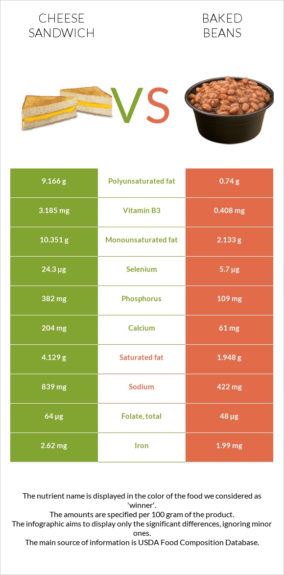 Cheese sandwich vs Baked beans infographic