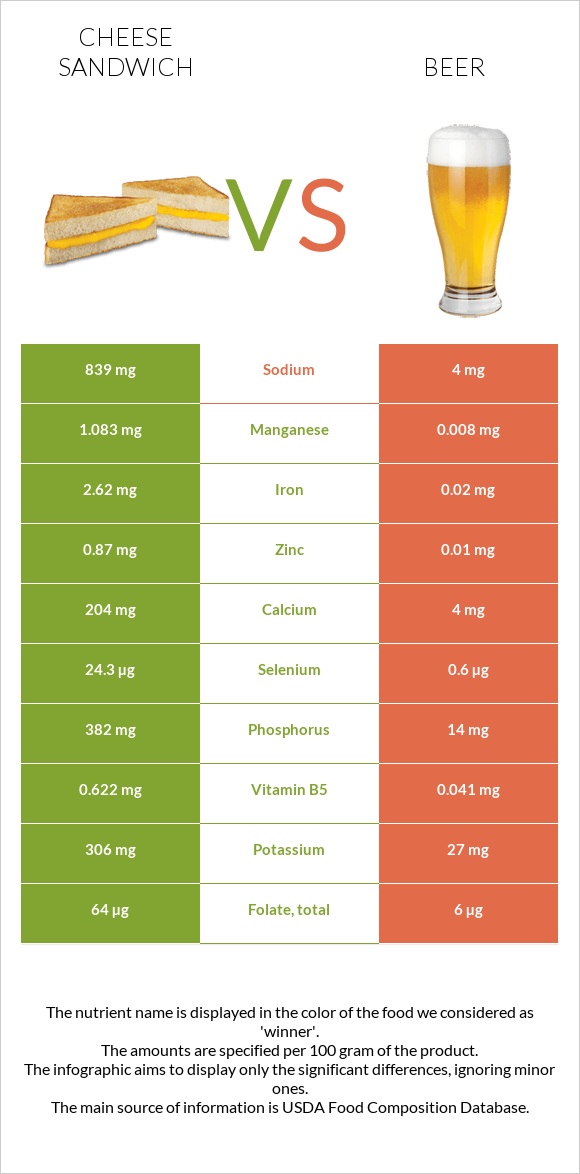 Cheese sandwich vs Beer infographic