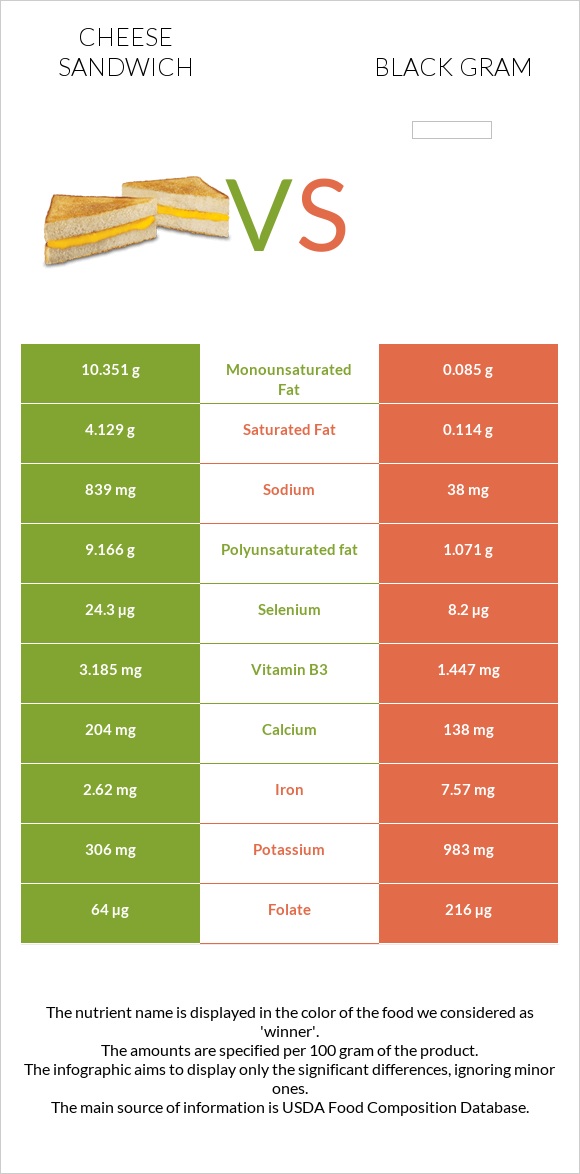 Cheese sandwich vs Black gram infographic