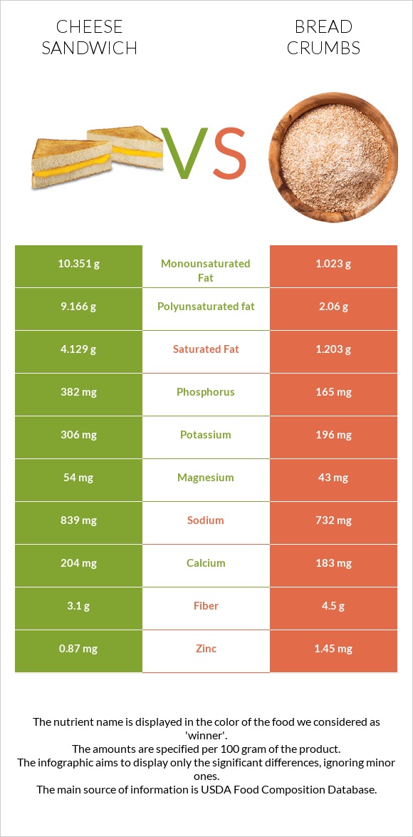 Պանրով սենդվիչ vs Bread crumbs infographic
