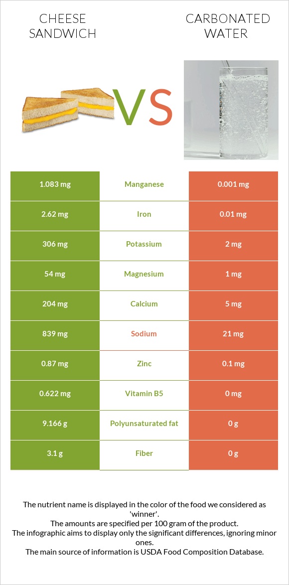 Cheese sandwich vs Carbonated water infographic