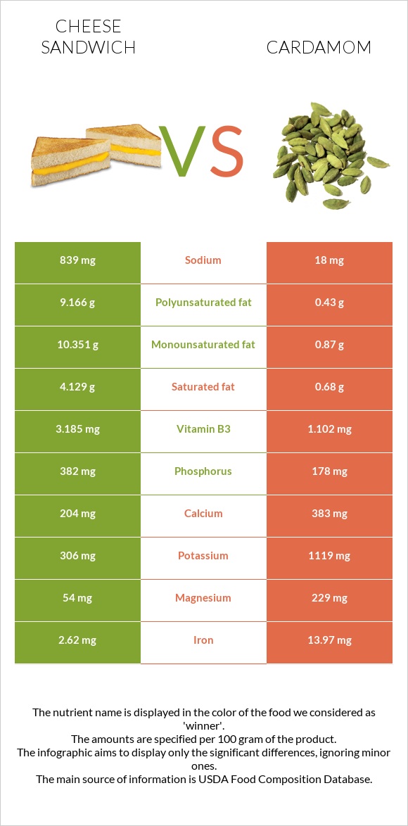 Cheese sandwich vs Cardamom infographic