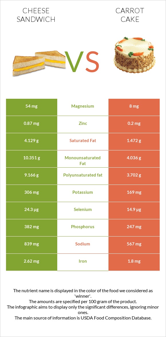 Պանրով սենդվիչ vs Carrot cake infographic