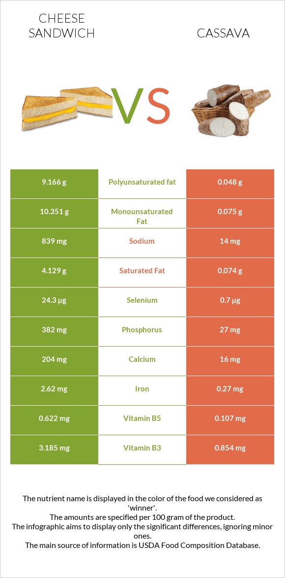 Պանրով սենդվիչ vs Cassava infographic