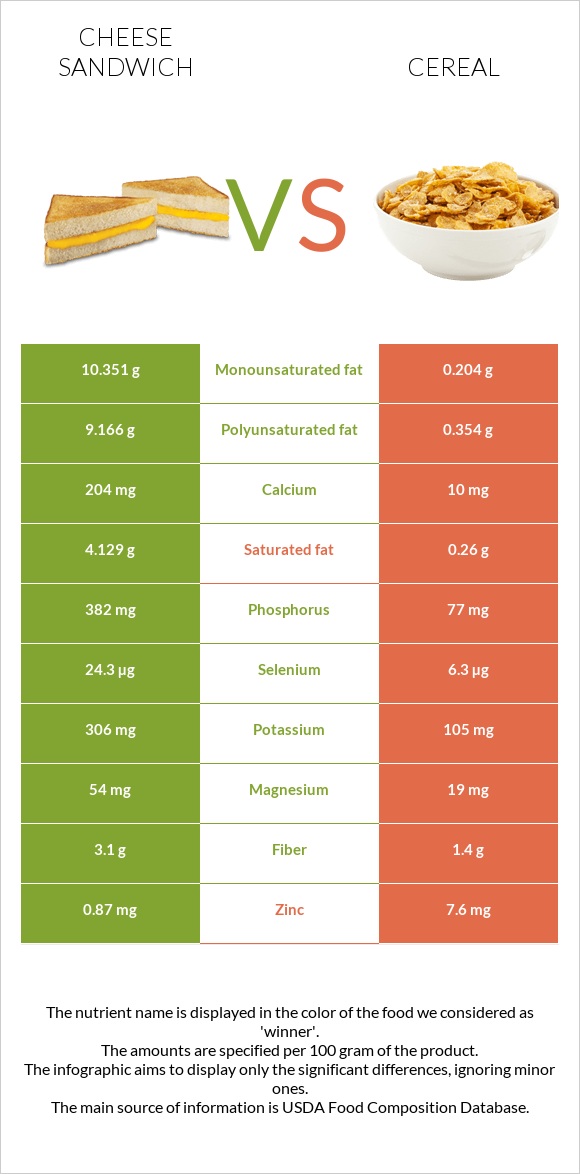 Cheese sandwich vs Cereal infographic