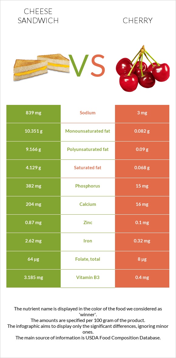 Cheese sandwich vs Cherry infographic