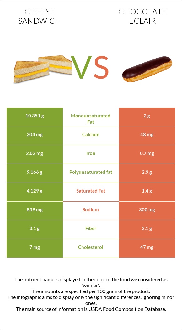 Պանրով սենդվիչ vs Chocolate eclair infographic