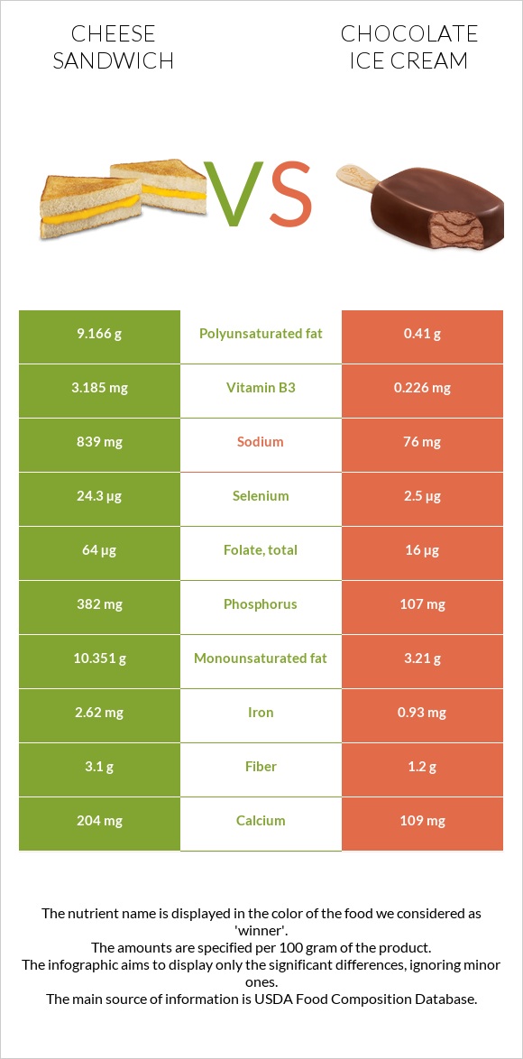 Պանրով սենդվիչ vs Շոկոլադե պաղպաղակ infographic