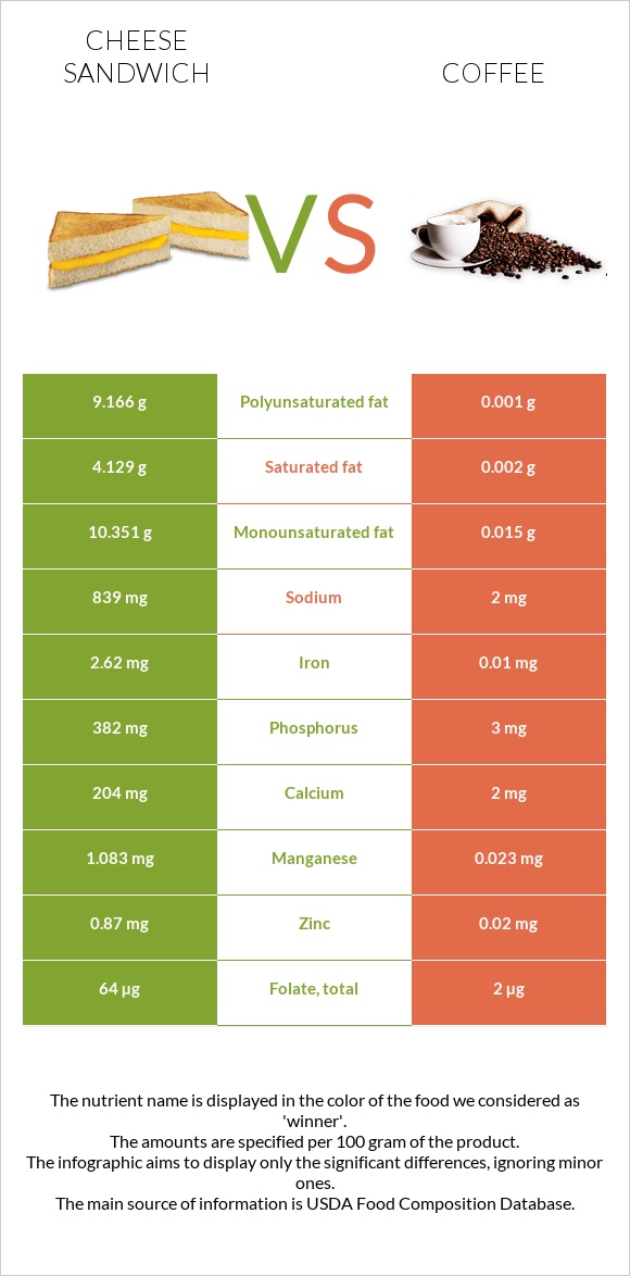 Cheese sandwich vs Coffee infographic