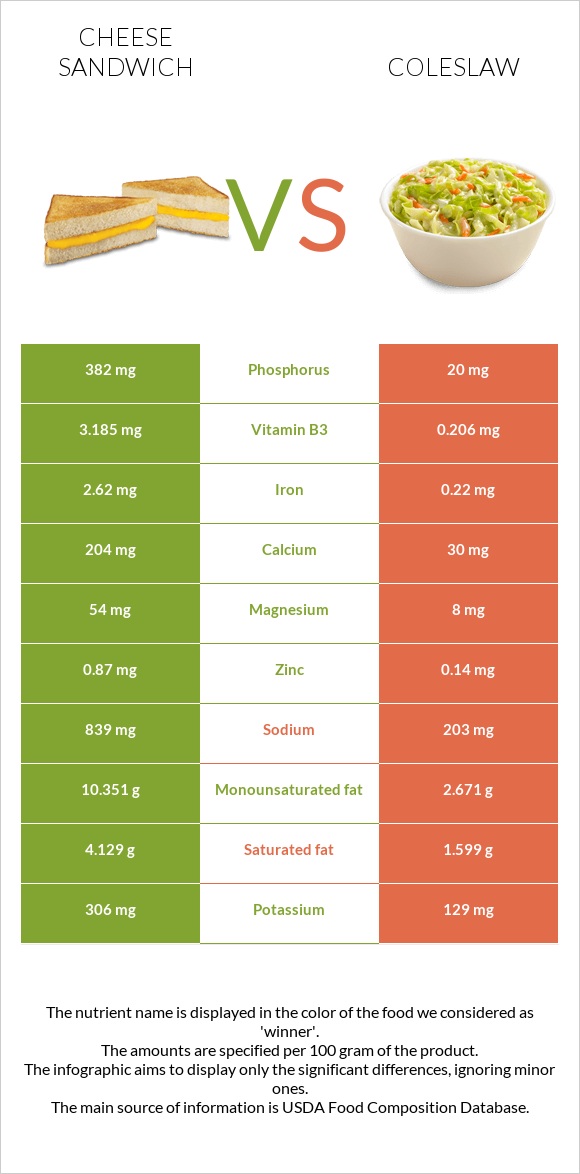 Cheese sandwich vs Coleslaw infographic