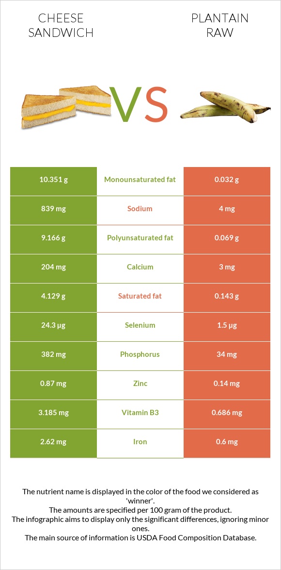 Cheese sandwich vs Plantain raw infographic