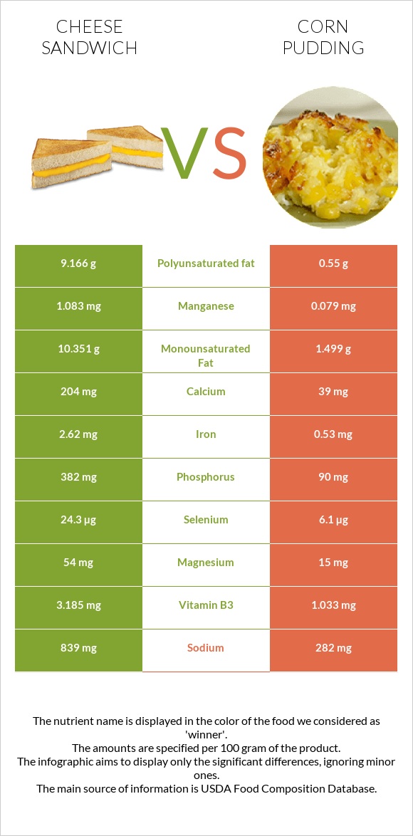 Cheese sandwich vs Corn pudding infographic