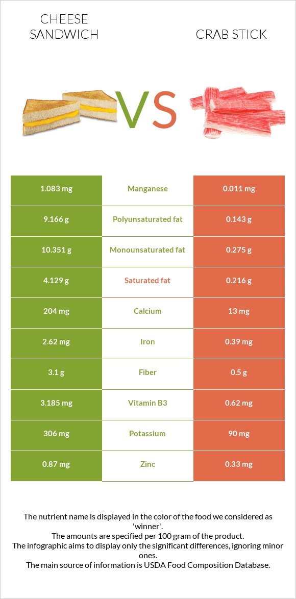 Cheese sandwich vs Crab stick infographic