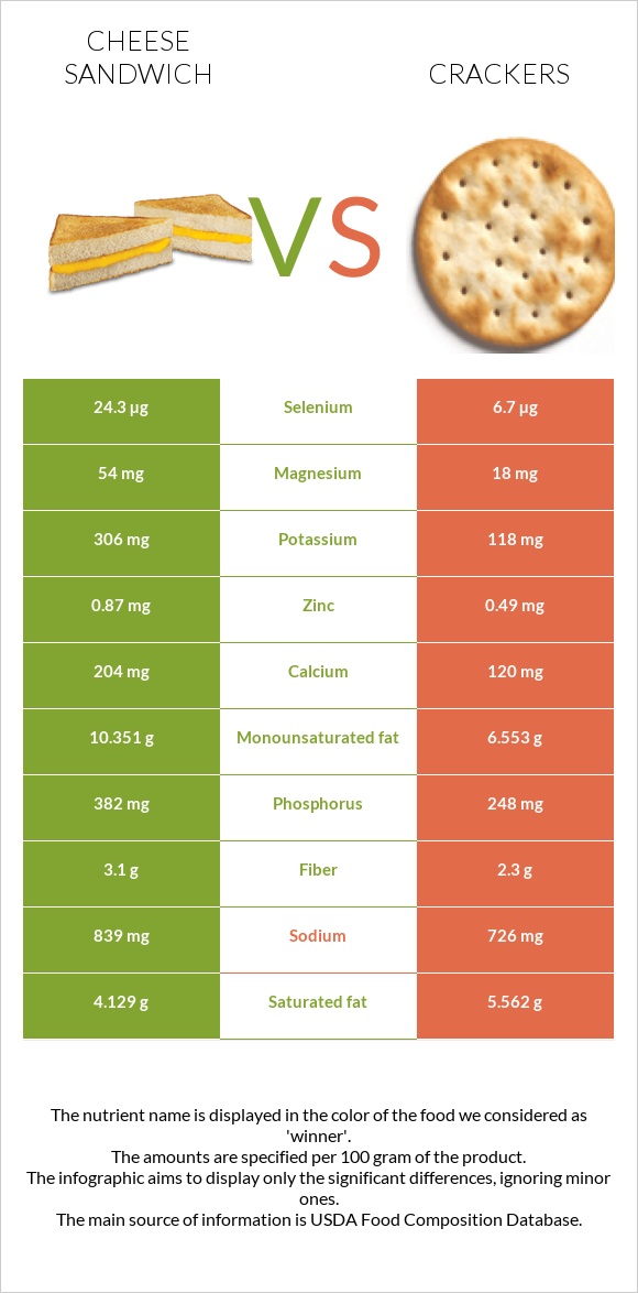 Պանրով սենդվիչ vs Կրեկեր infographic