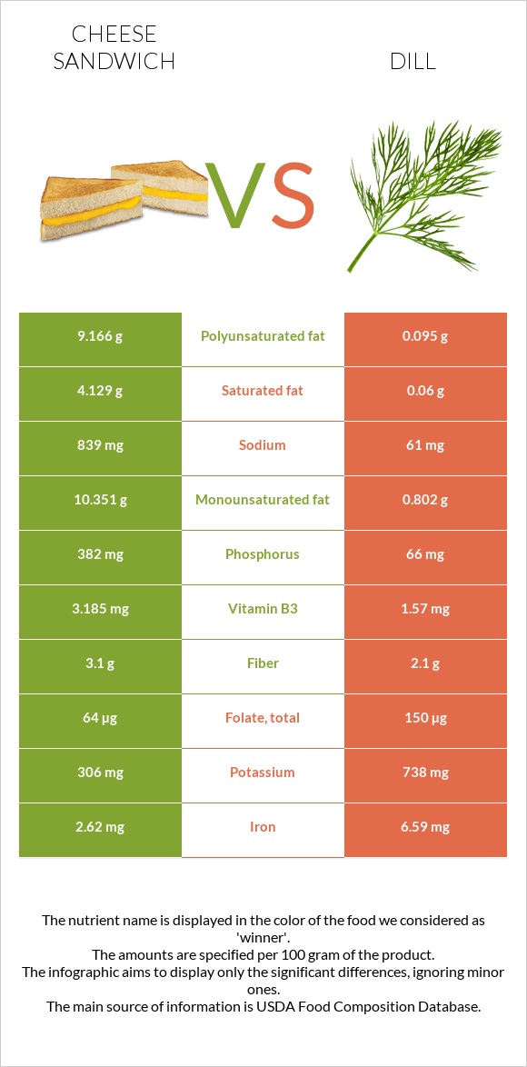 Cheese sandwich vs Dill infographic