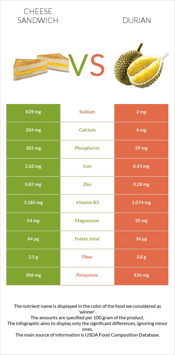Cheese sandwich vs Durian infographic