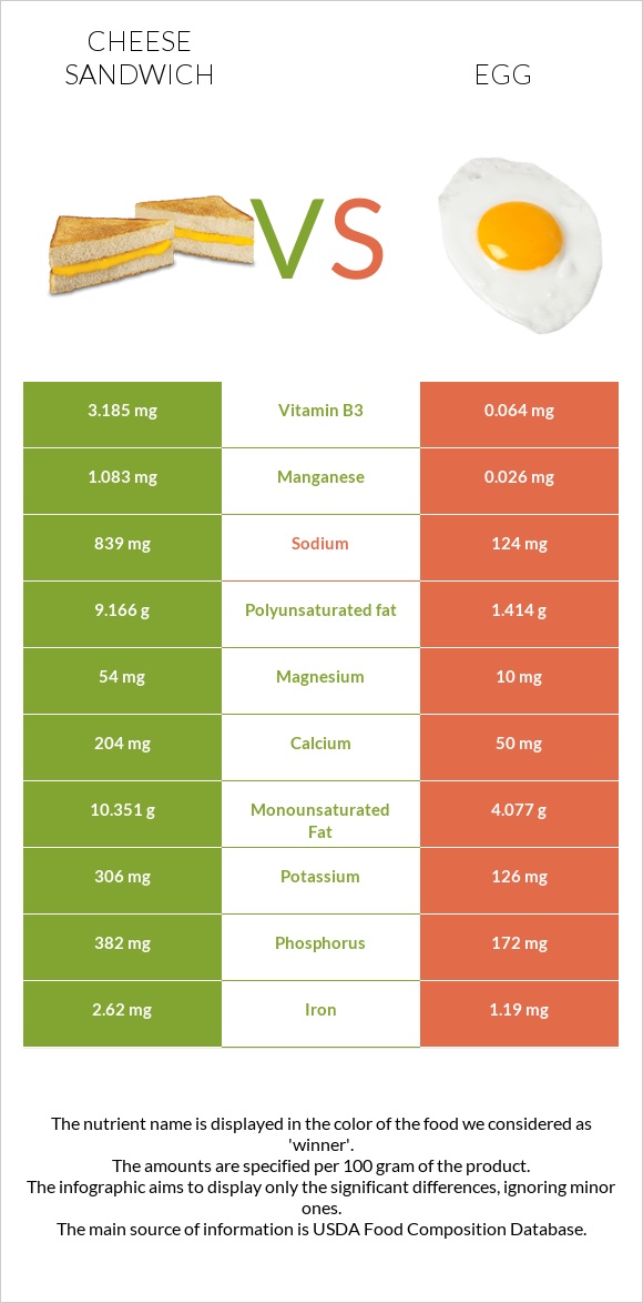 Cheese sandwich vs Egg infographic