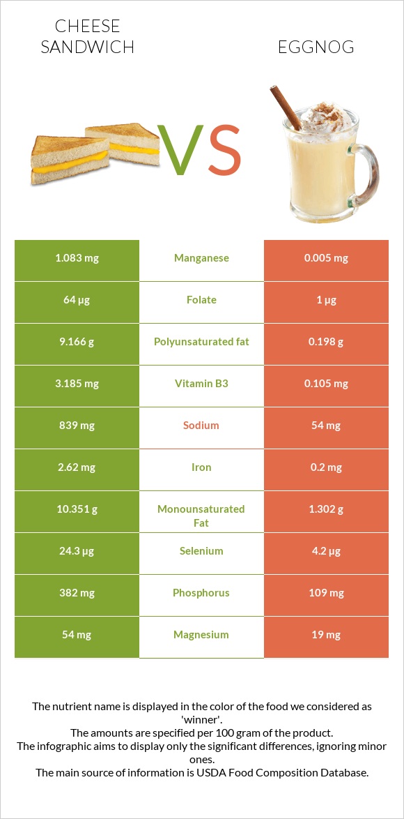 Cheese sandwich vs Eggnog infographic