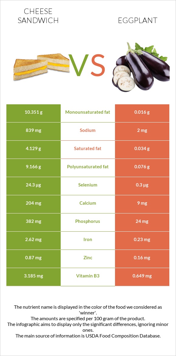 Cheese sandwich vs Eggplant infographic