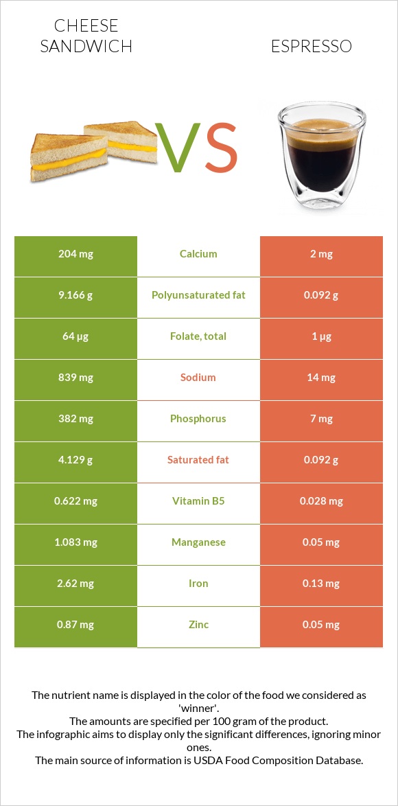 Cheese sandwich vs Espresso infographic