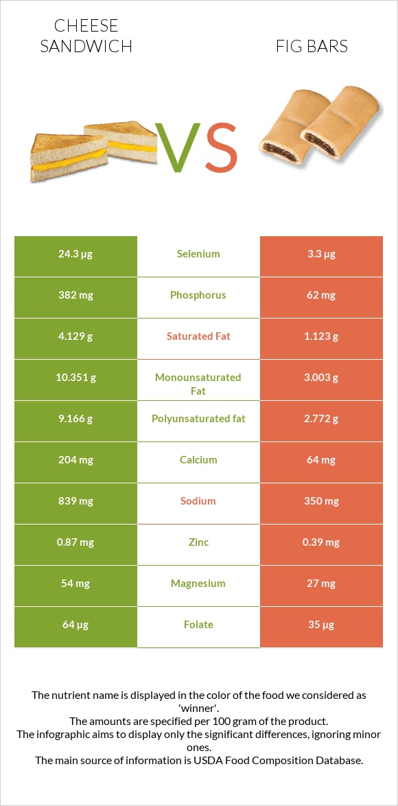 Cheese sandwich vs Fig bars infographic