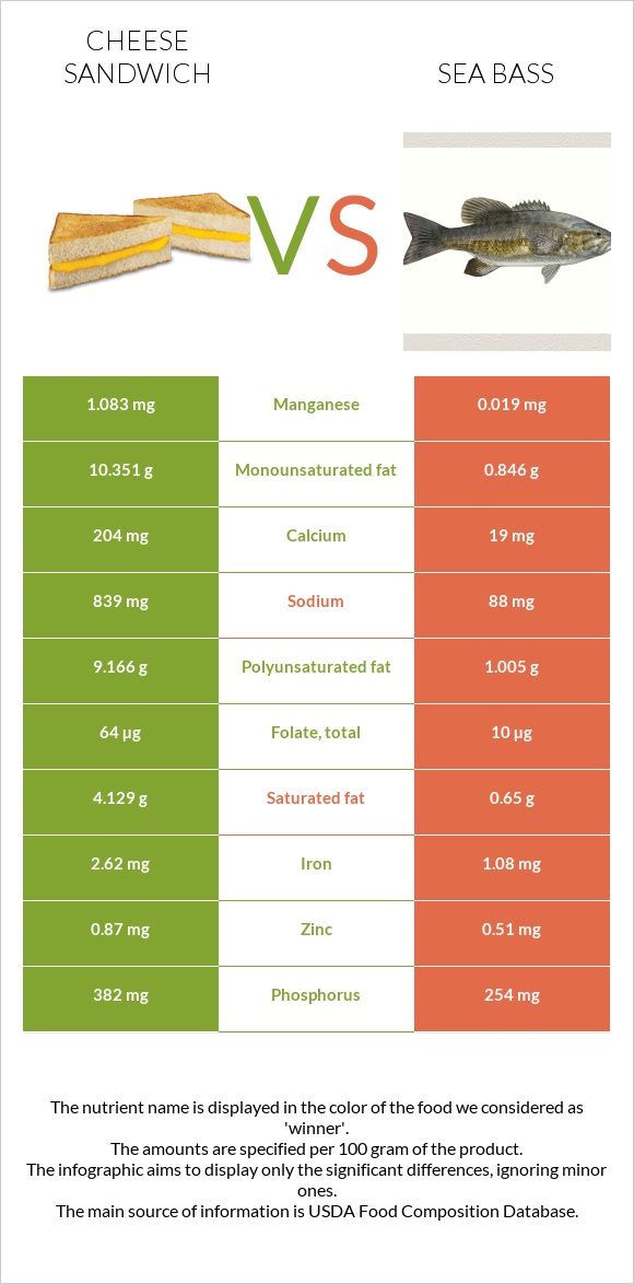 Cheese sandwich vs Sea bass infographic