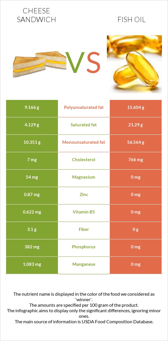 Cheese sandwich vs Fish oil infographic