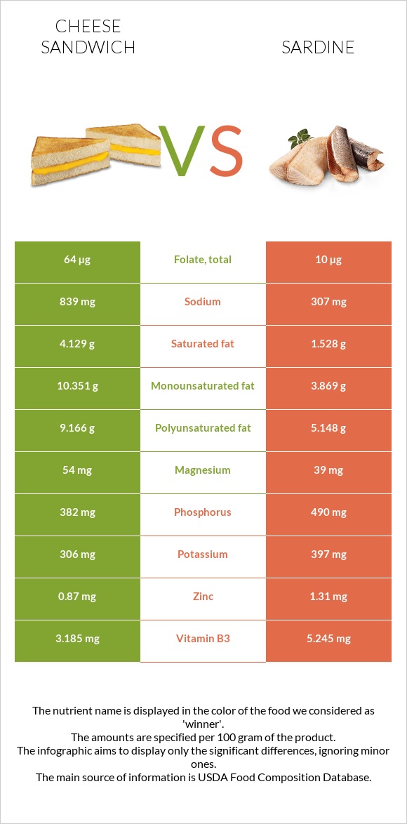 Պանրով սենդվիչ vs Սարդինաձուկ infographic