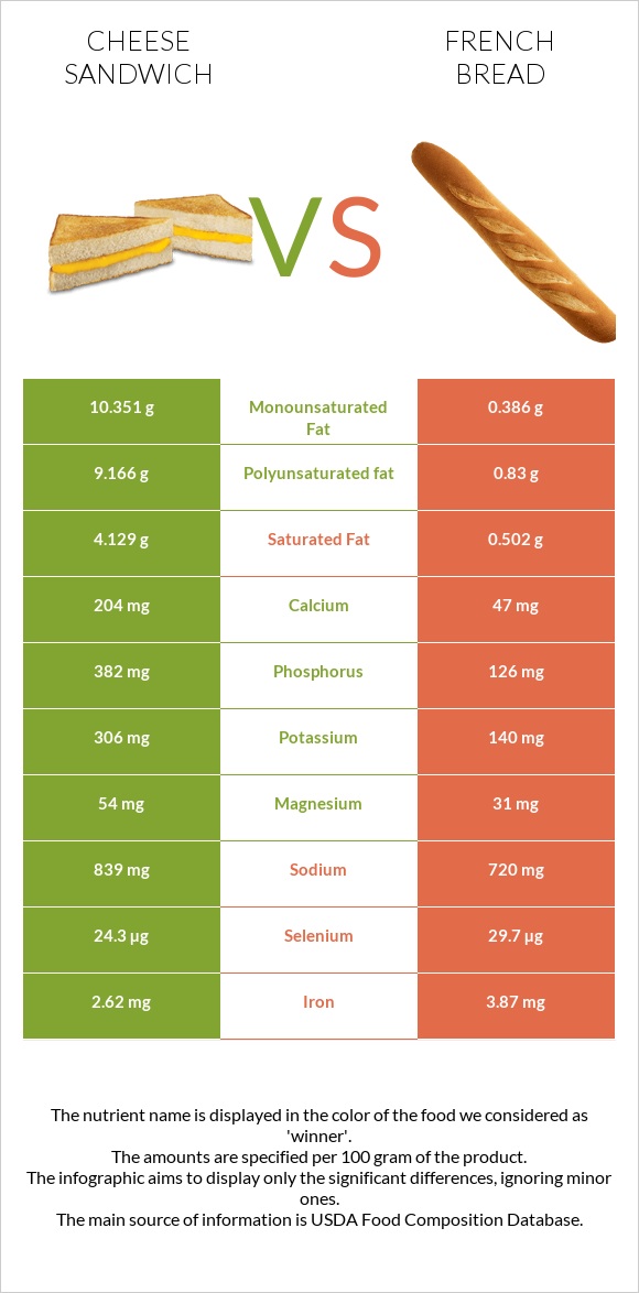 Պանրով սենդվիչ vs French bread infographic