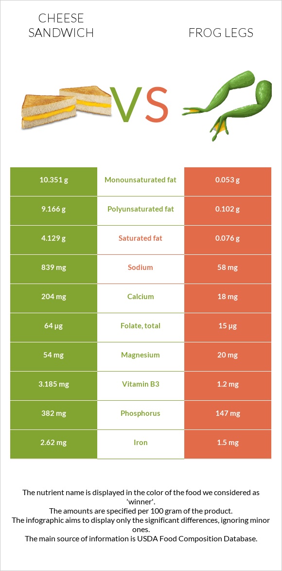 Cheese sandwich vs Frog legs infographic