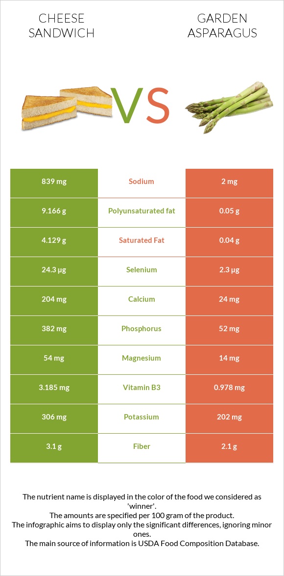 Cheese sandwich vs Garden asparagus infographic