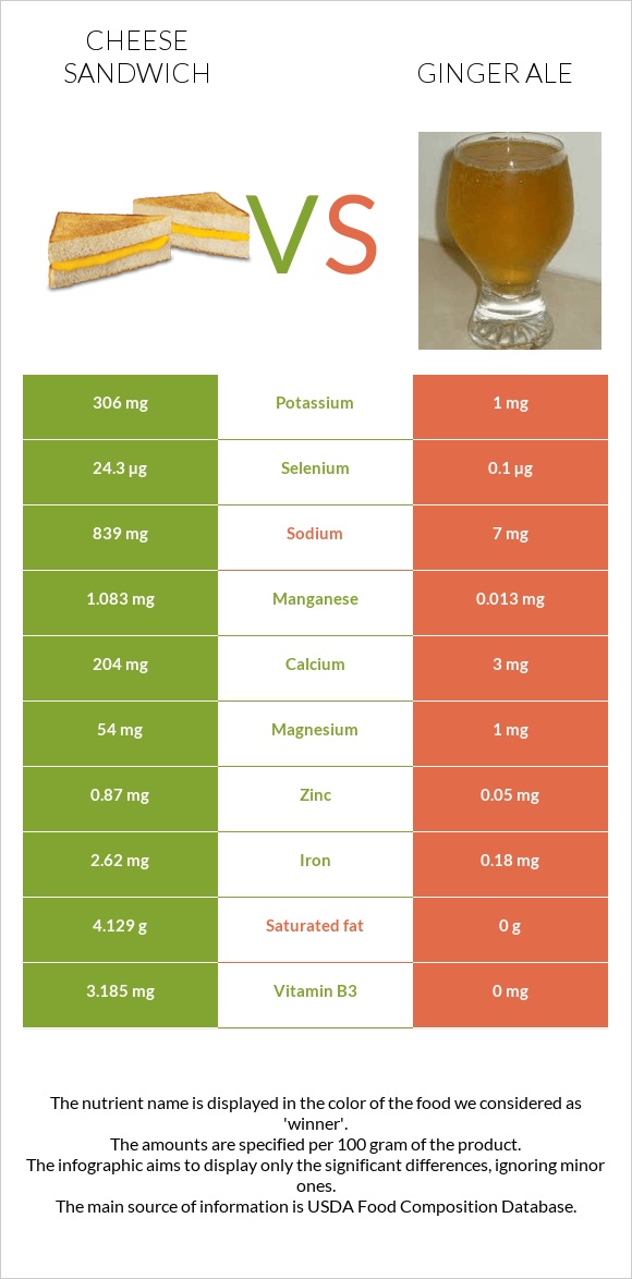 Cheese sandwich vs Ginger ale infographic