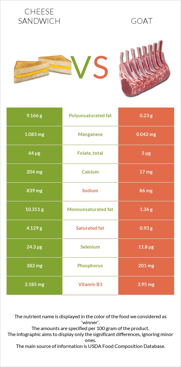 Cheese sandwich vs Goat infographic