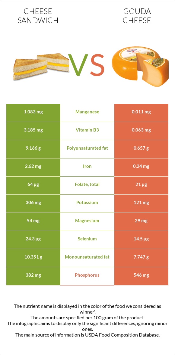 Cheese sandwich vs Gouda cheese infographic