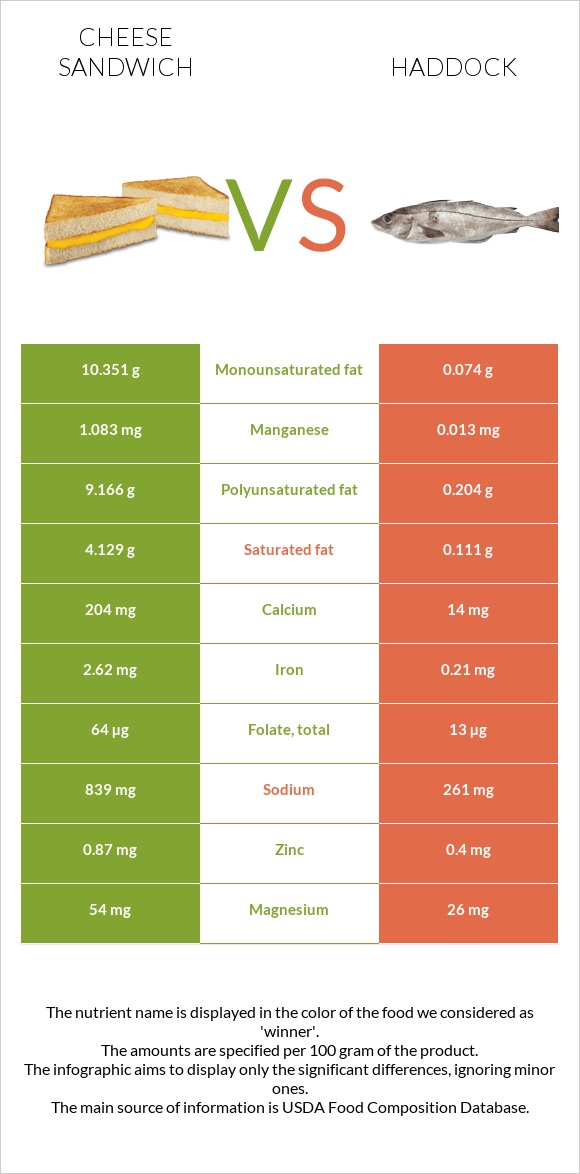 Cheese sandwich vs Haddock infographic