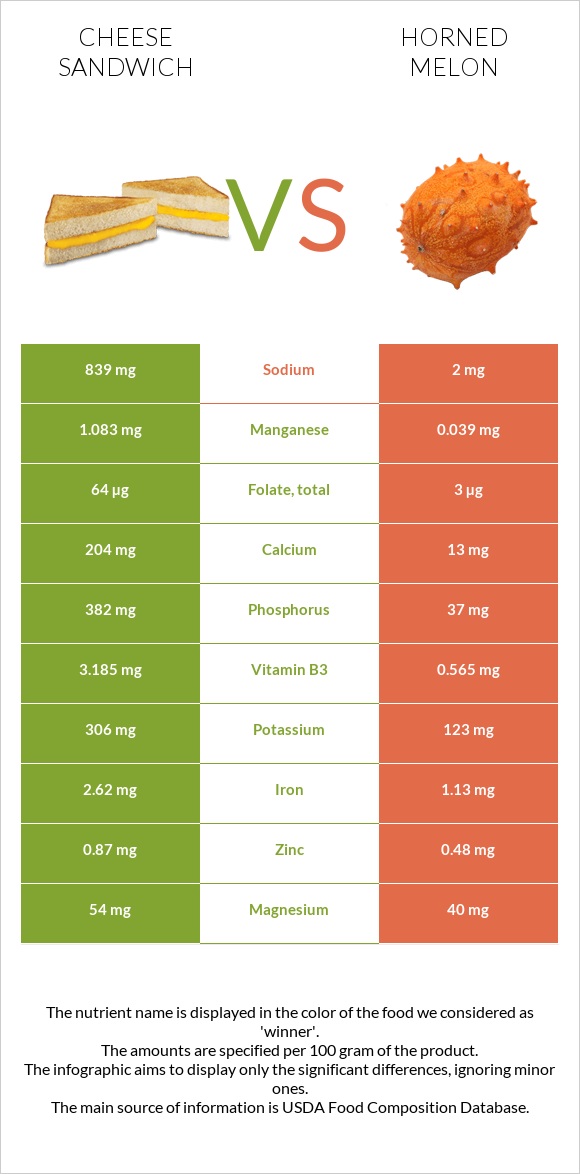 Cheese sandwich vs Horned melon infographic