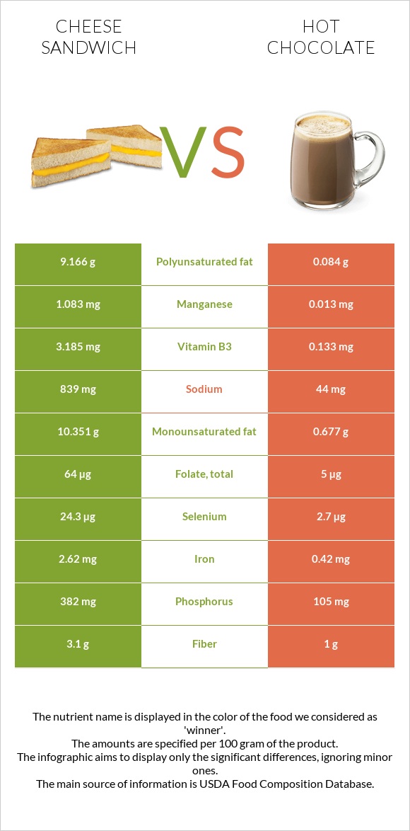 Cheese sandwich vs Hot chocolate infographic