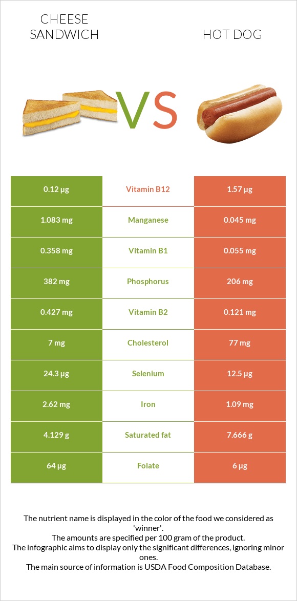 Cheese sandwich vs Hot dog infographic