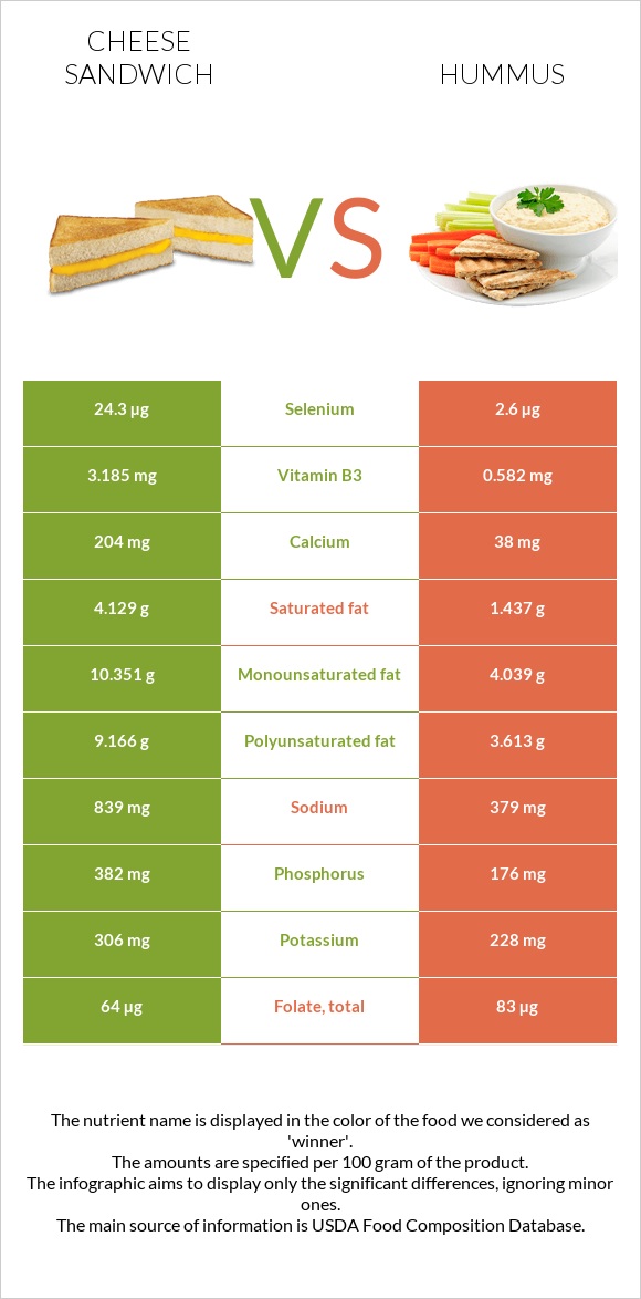 Cheese sandwich vs Hummus infographic