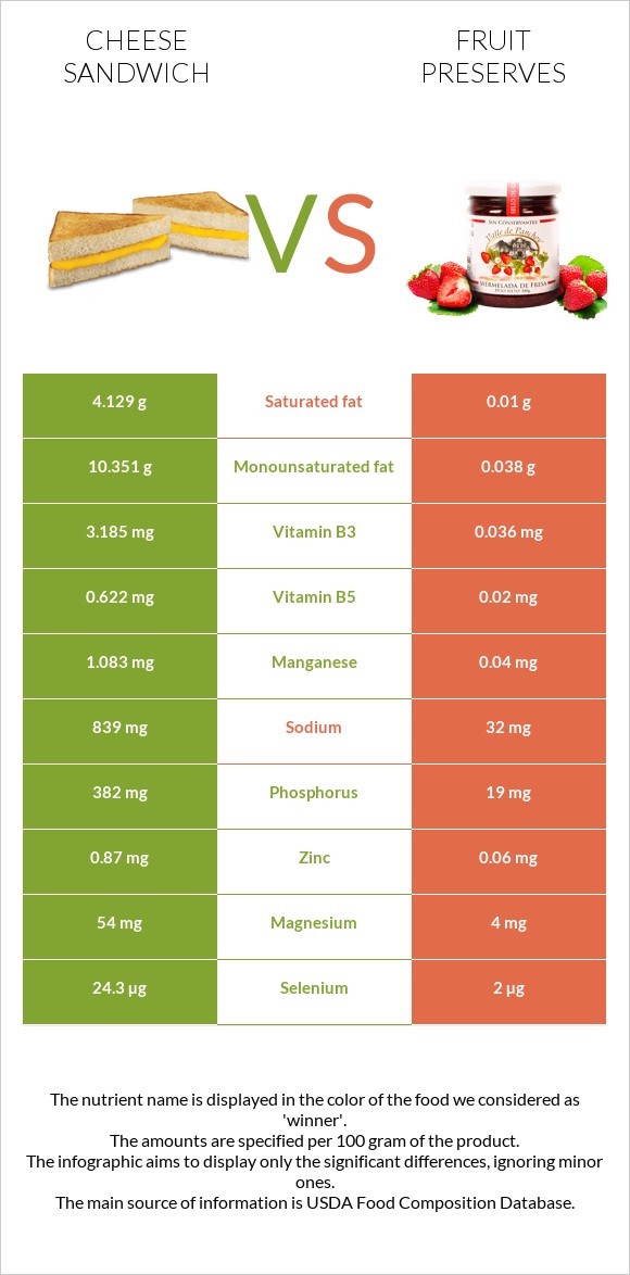 Cheese sandwich vs Fruit preserves infographic