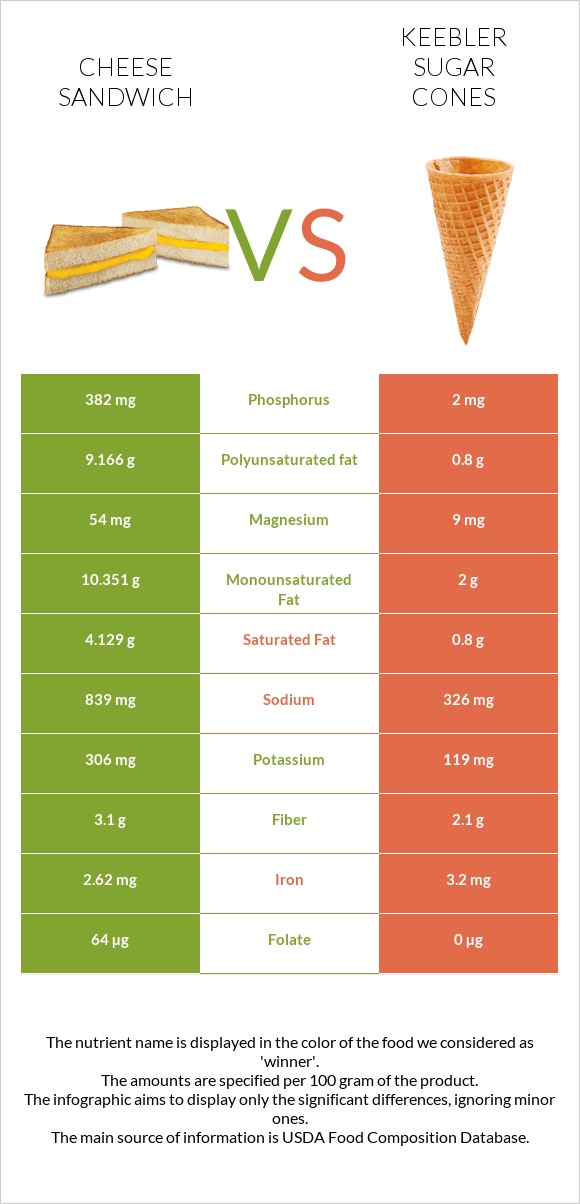 Պանրով սենդվիչ vs Keebler Sugar Cones infographic