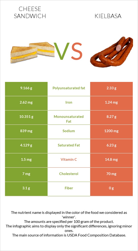 Cheese sandwich vs Kielbasa infographic