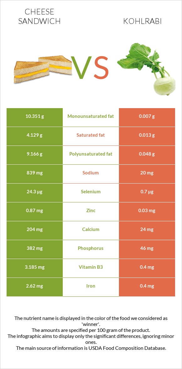 Պանրով սենդվիչ vs Կոլրաբի (ցողունակաղամբ) infographic